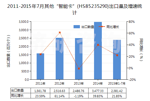 2011-2015年7月其他“智能卡”(HS85235290)出口量及增速統(tǒng)計